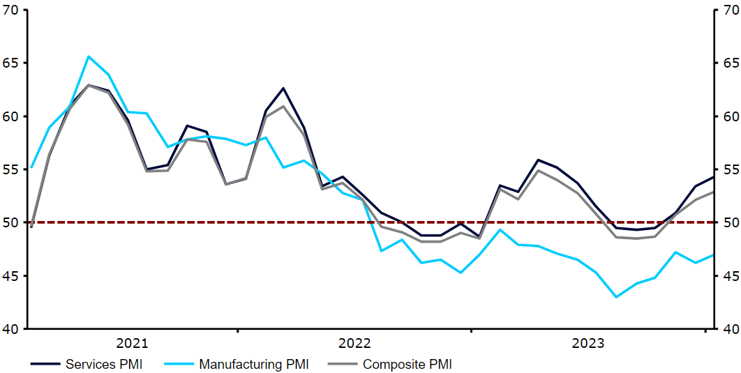 Wykres 2: Wskaźniki PMI w Wlk. Brytanii (2021 – 2024)