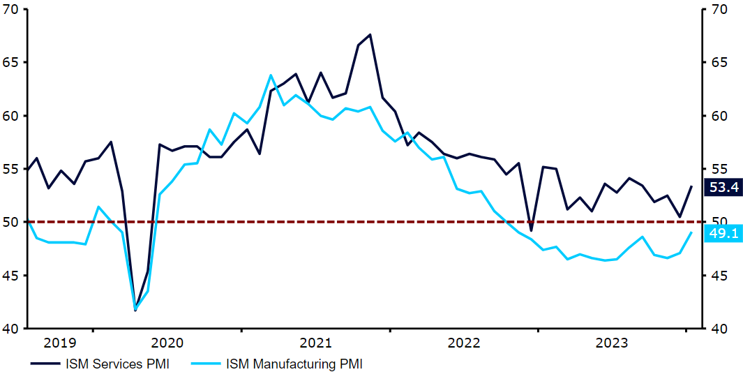 Wykres 1: Wskaźniki PMI w USA (2019 – 2024)