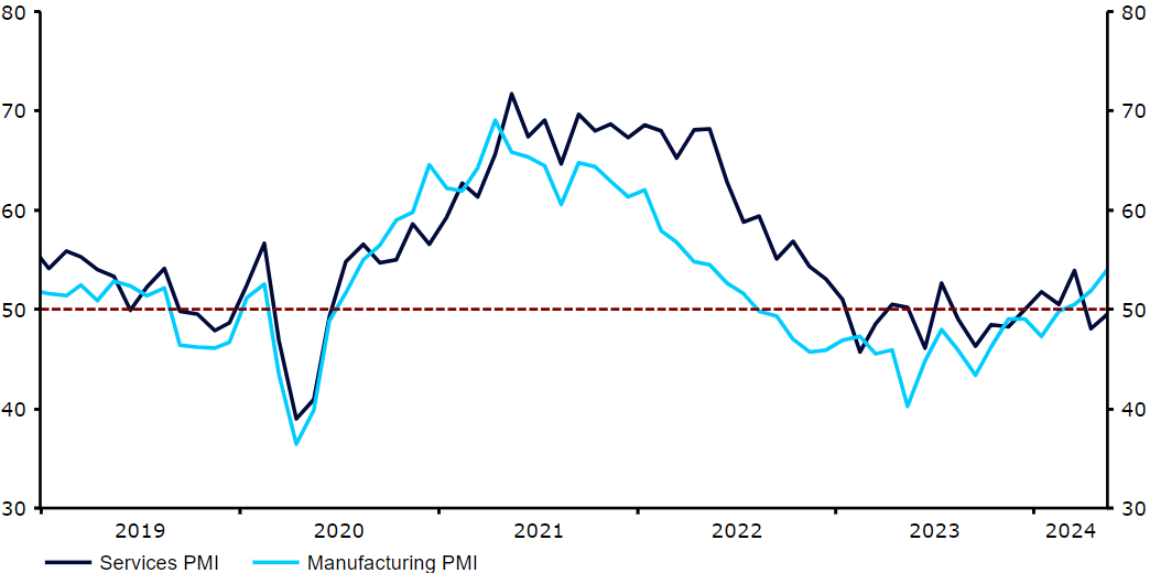 Wykres 2:Wskaźniki PMI w Szwecji (2019 – 2024)
