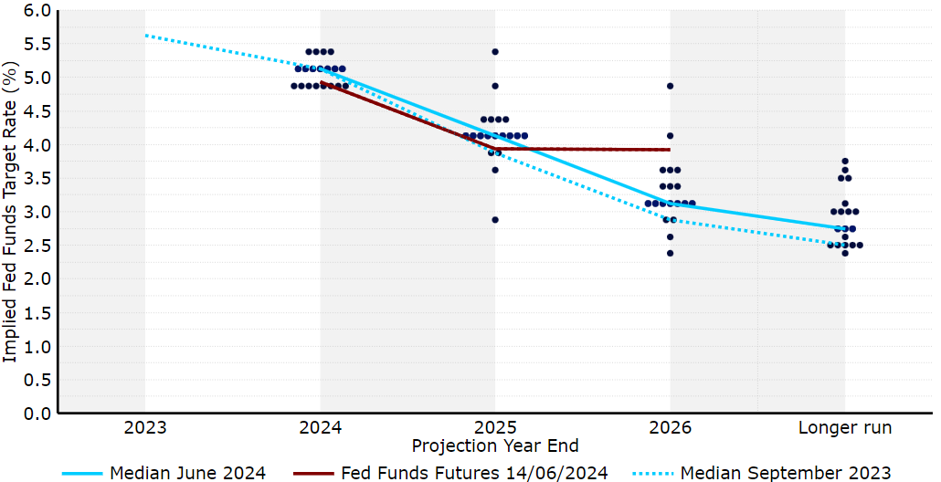 Wykres 2: Dot plot FOMC (czerwiec 2024)