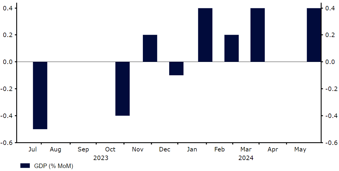 Wykres 2: Dynamika PKB w Wlk. Brytanii [% m/m] (2023 – 2024)
