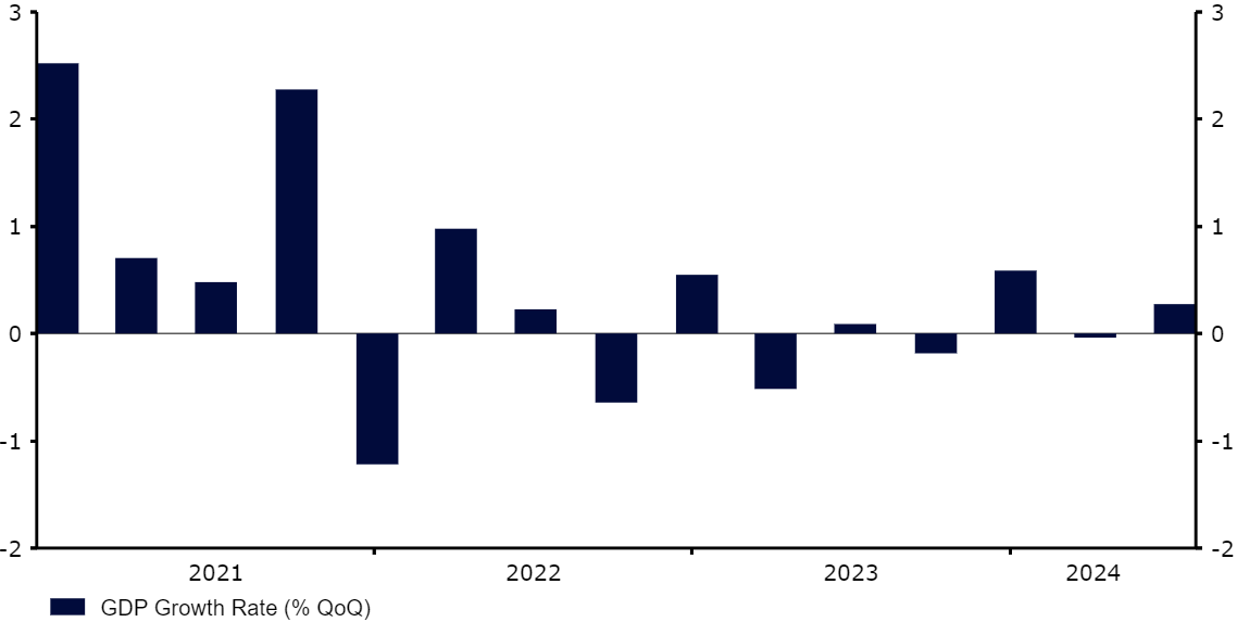 Wykres 2: Dynamika PKB k/k w Szwecji (2021 – 2024)
