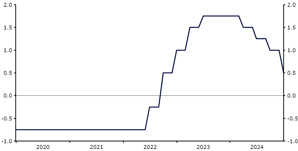Wykres 2: Stopa procentowa SNB (2020 – 2025)