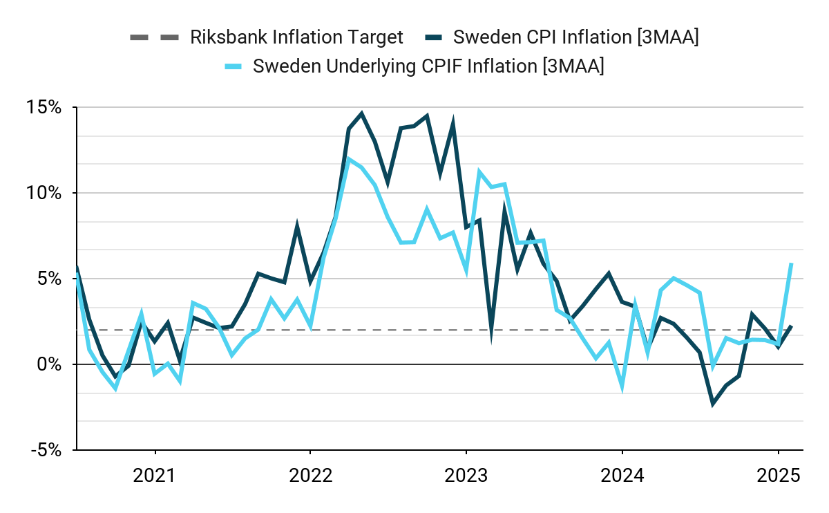 Wykres 2: Inflacja CPI i bazowa CPIF w Szwecji (2020 – 2025)