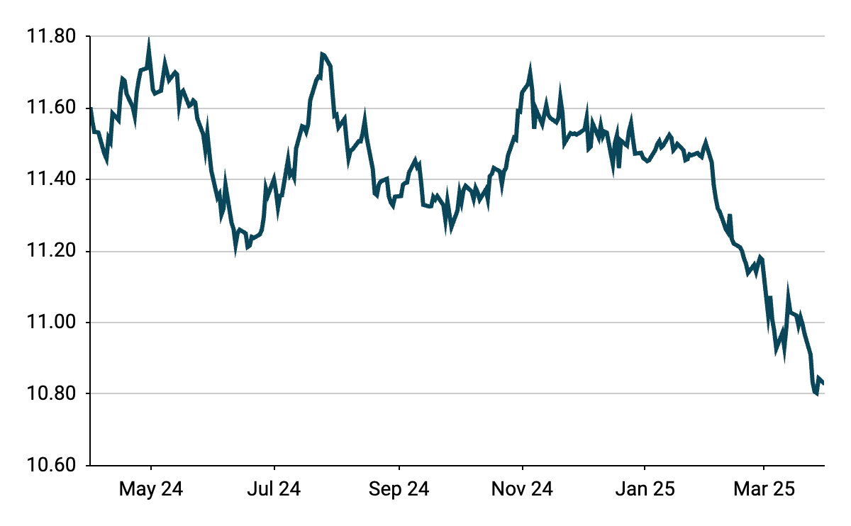 Wykres 2: Kurs EUR/SEK (2024 – 2025)
