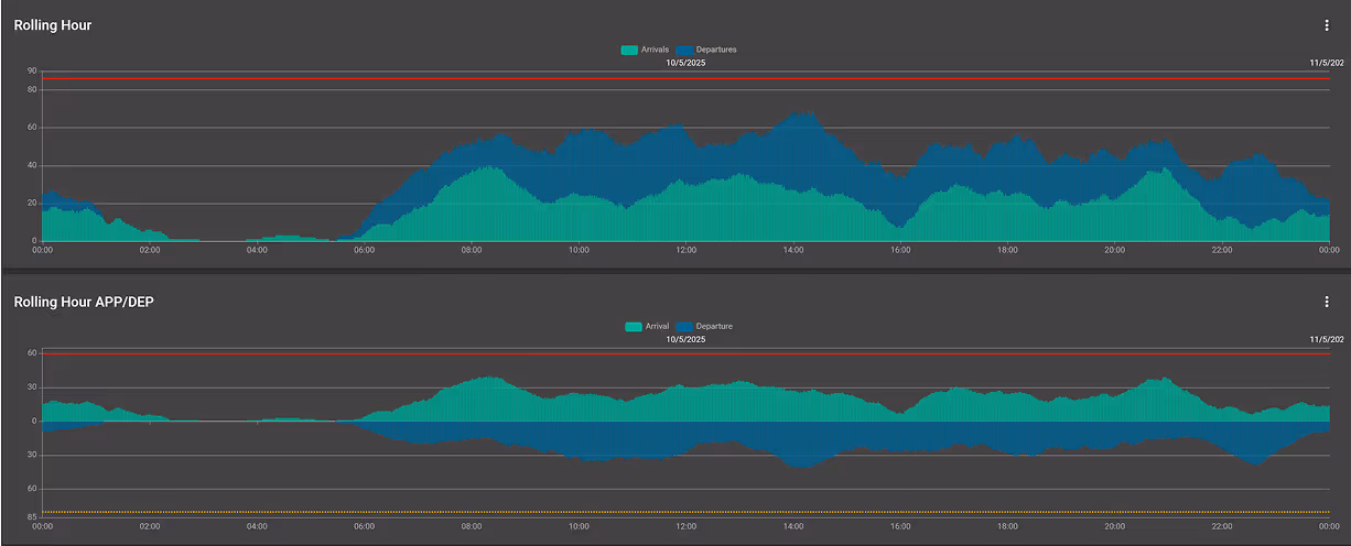 A dashboard with some graphs.