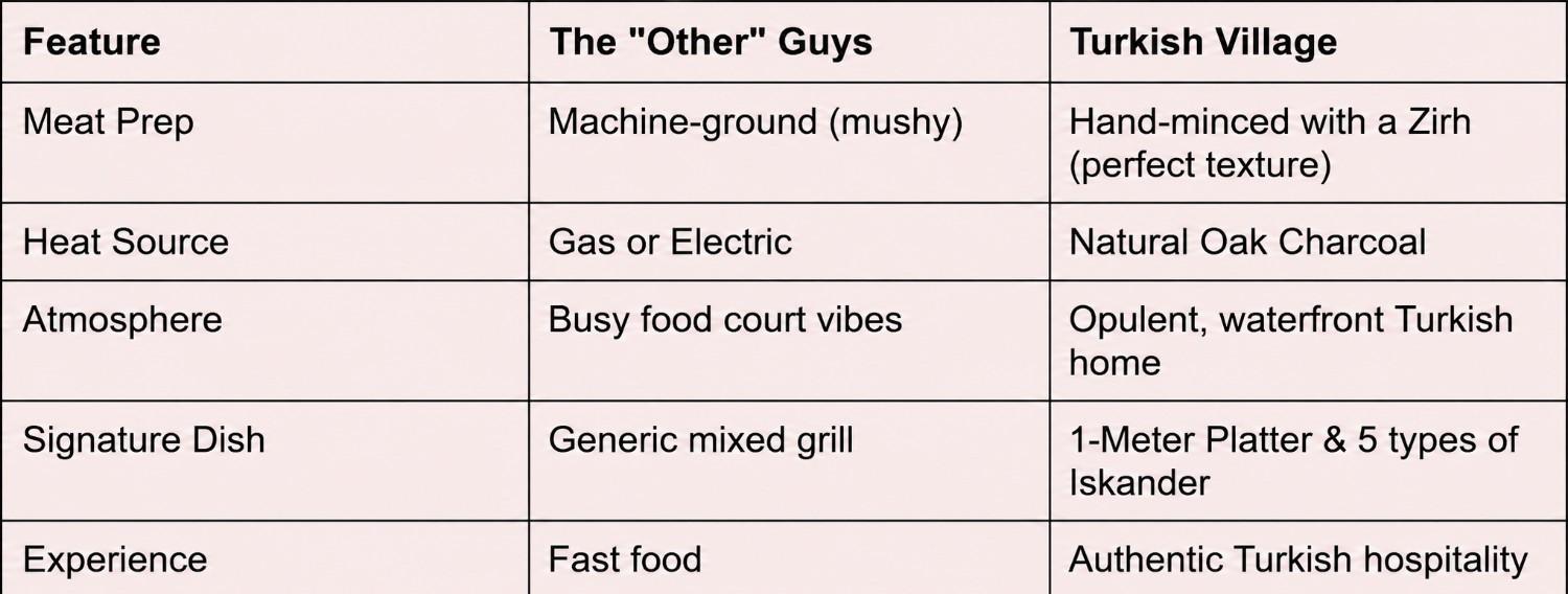 Other restaurants vs Turkish Village