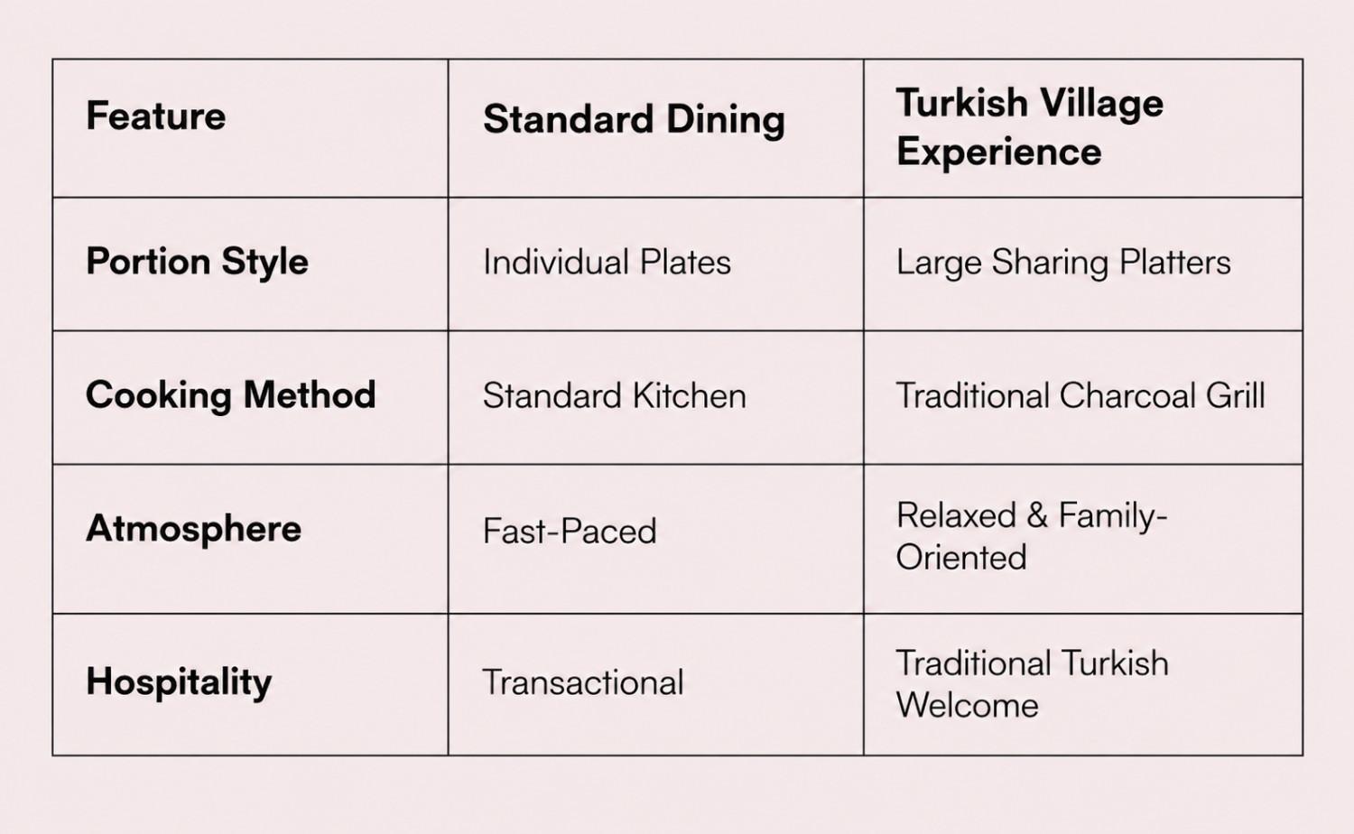 Dining experience comparison chart