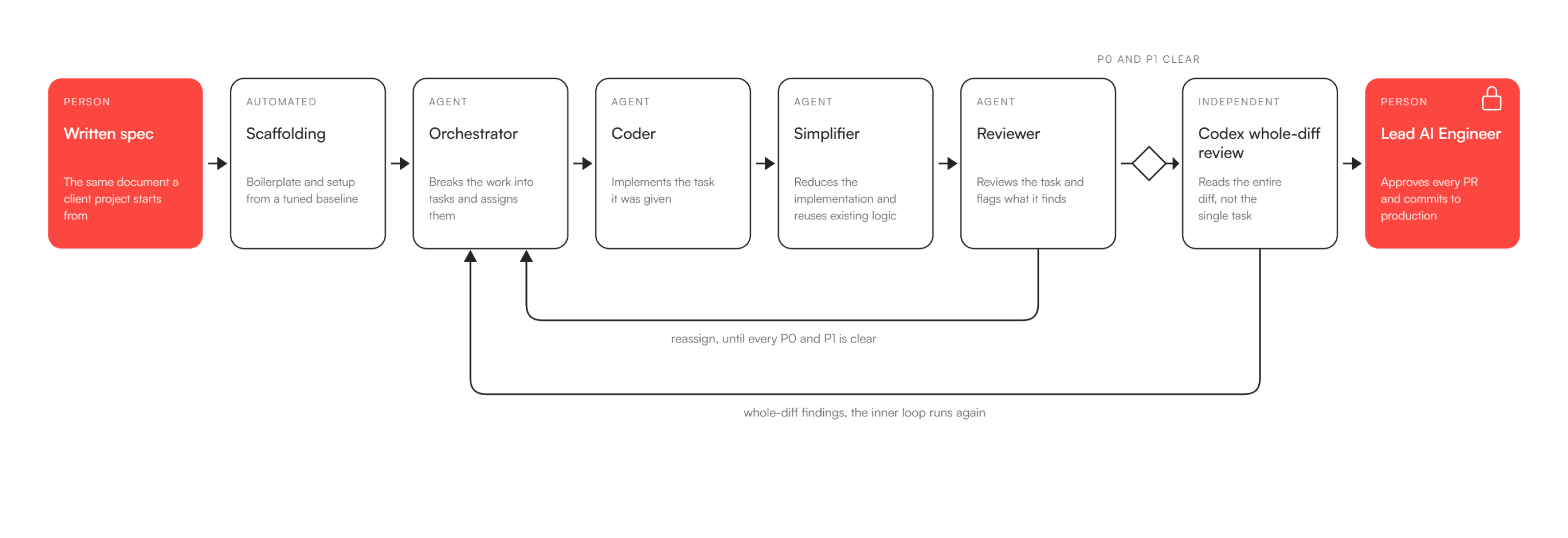 time tracker process
