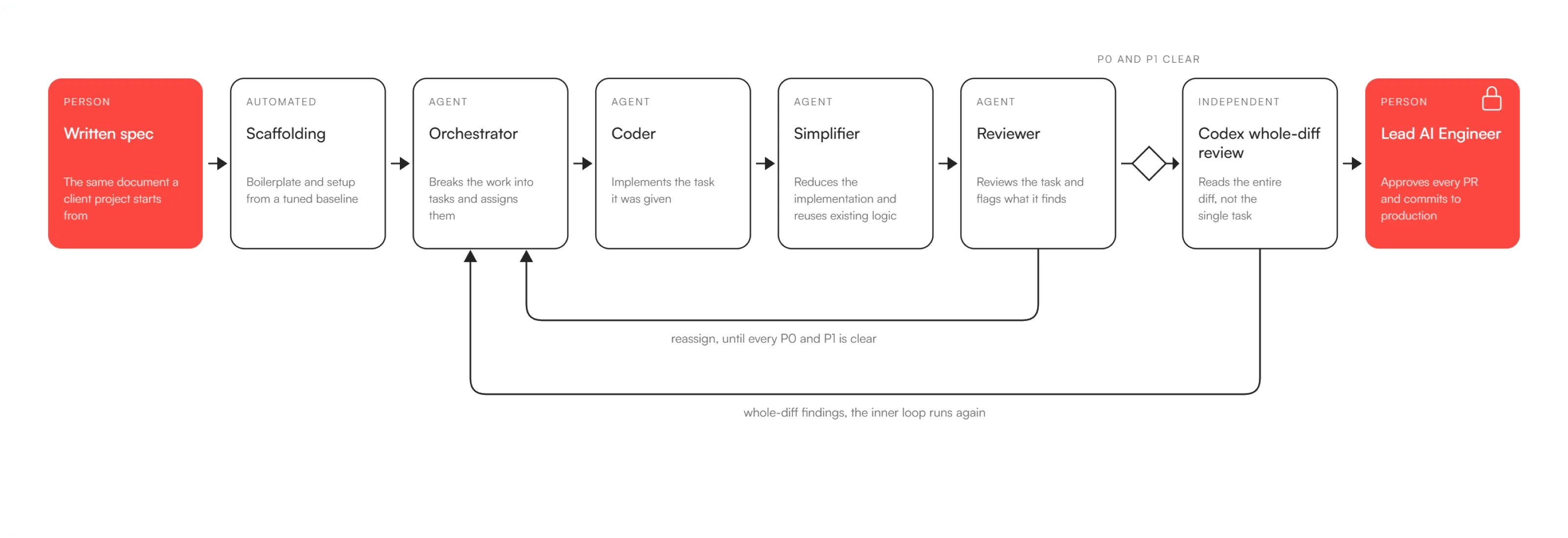 time tracker process