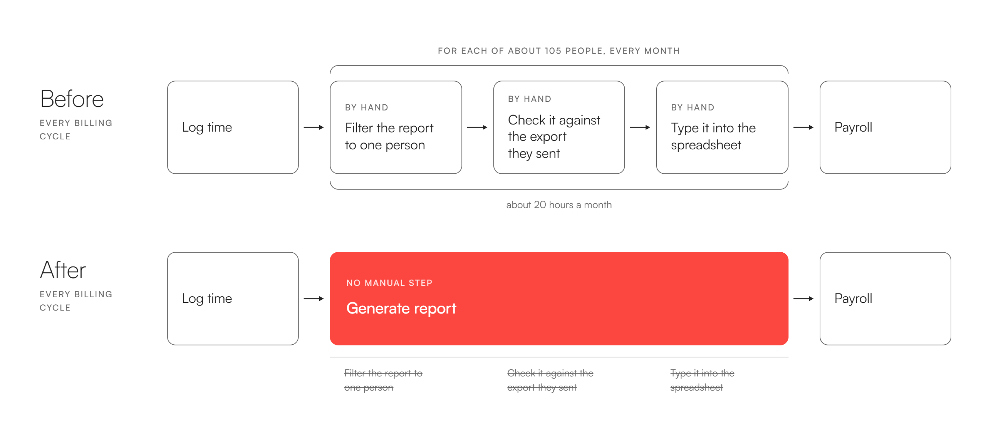 time tracker before after process