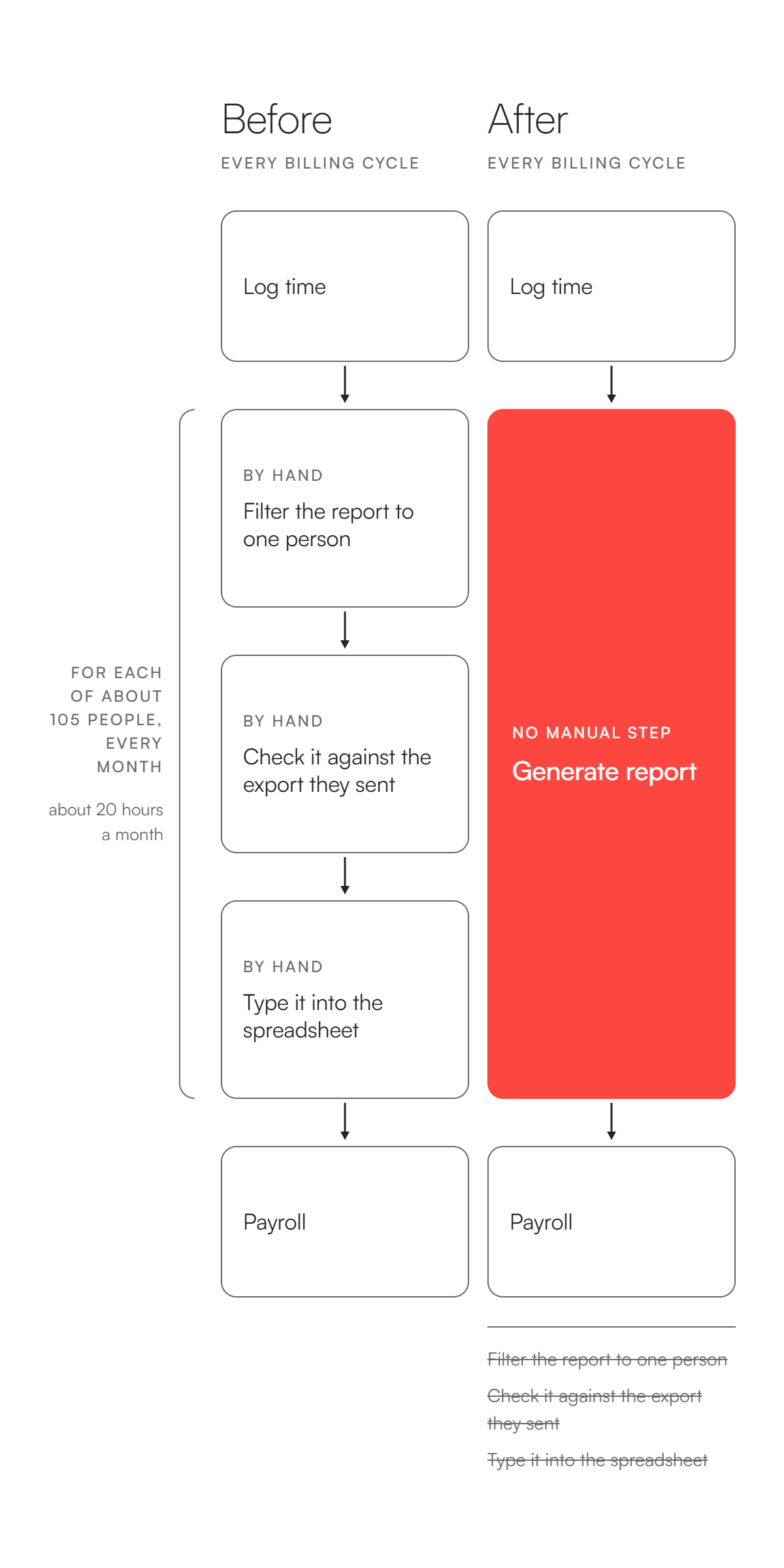 Payroll Report Process