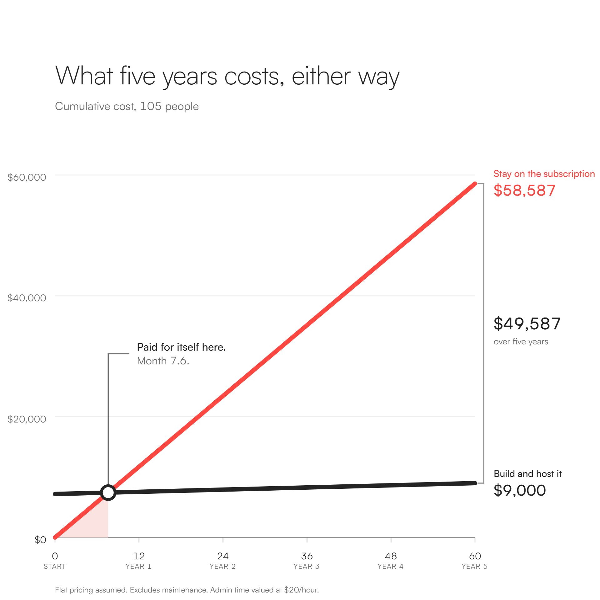 Payback Chart