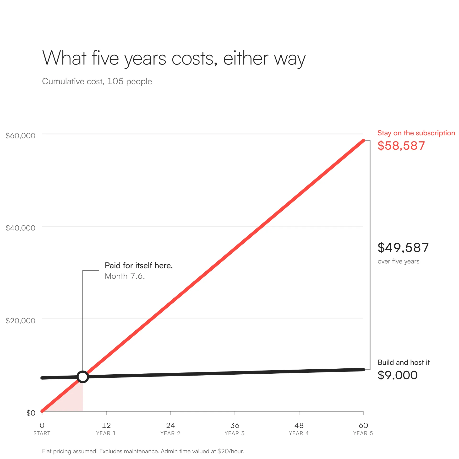 Payback Chart