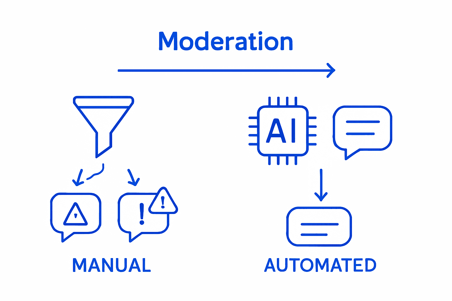 Infographic showing comment moderation tool types