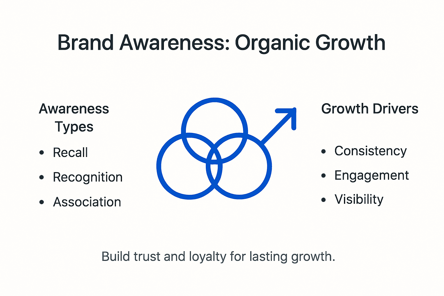 Infographic brand awareness and growth