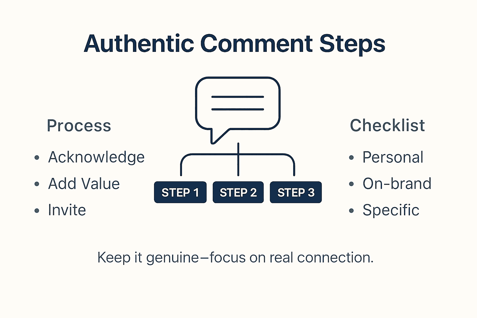 Infographic with steps for authentic engagement comments