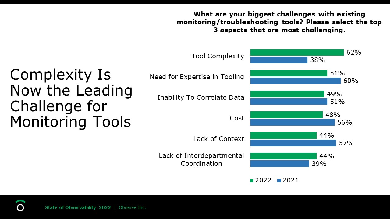 Challenges with existing monitoring tools