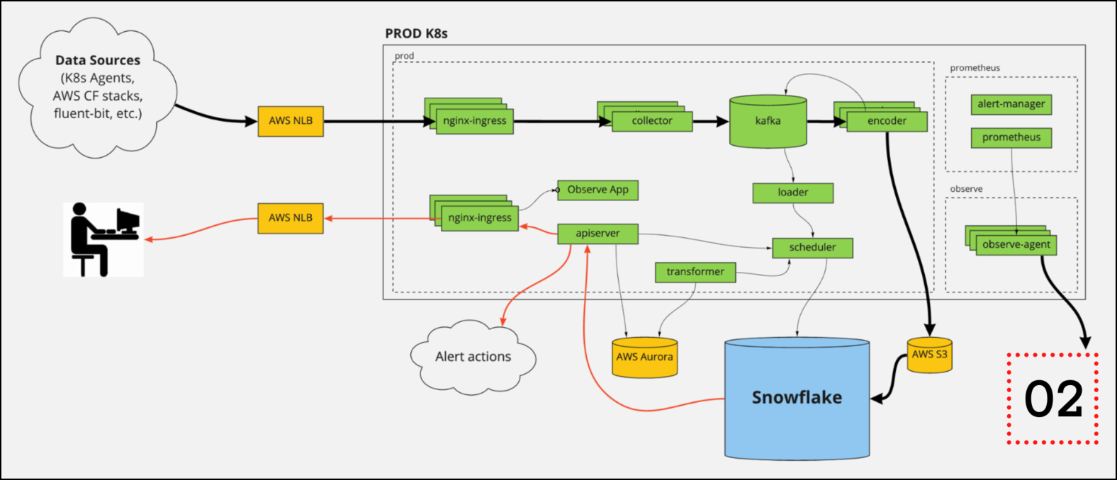 Observes o2 architecture