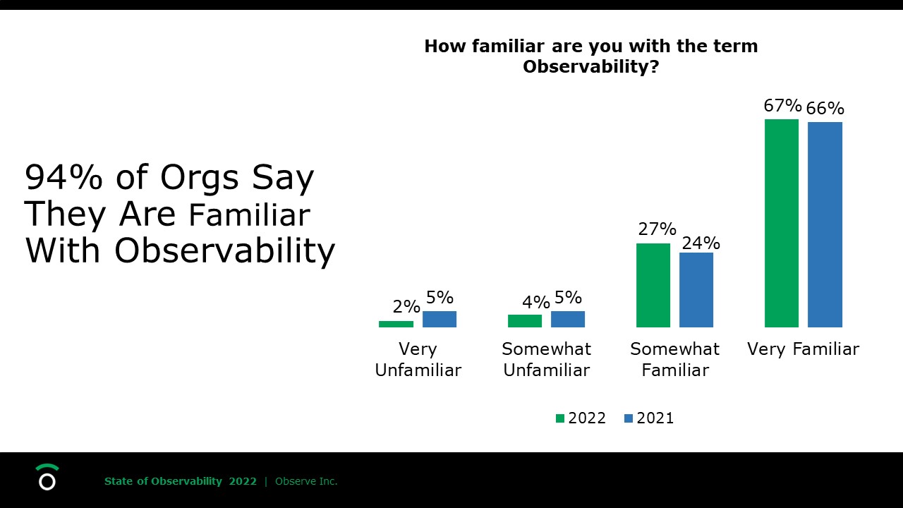 Familiarity with Observability