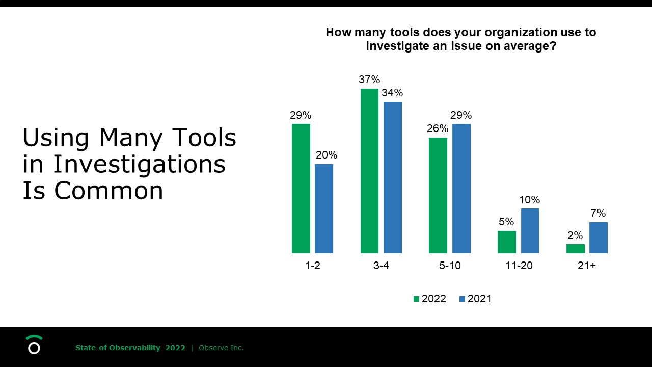 Number of tools used to investigate