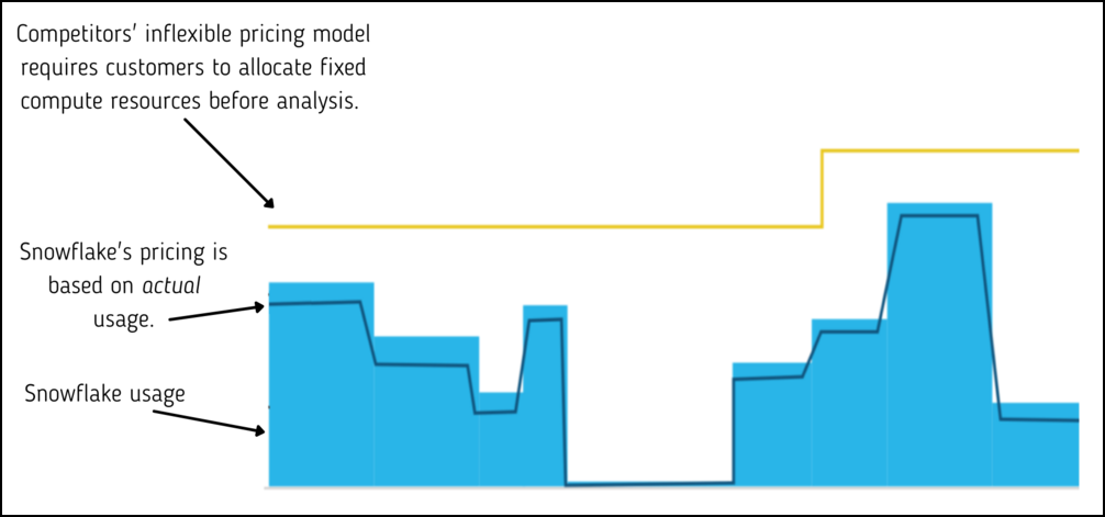 Snowflake Pricing Model