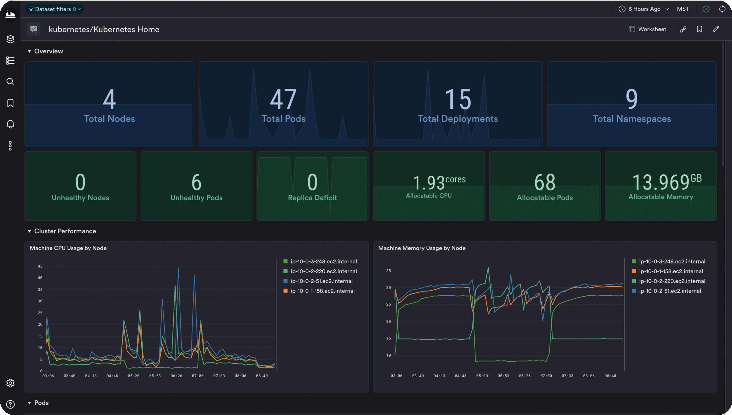 Kubernetes dashboard in Observe