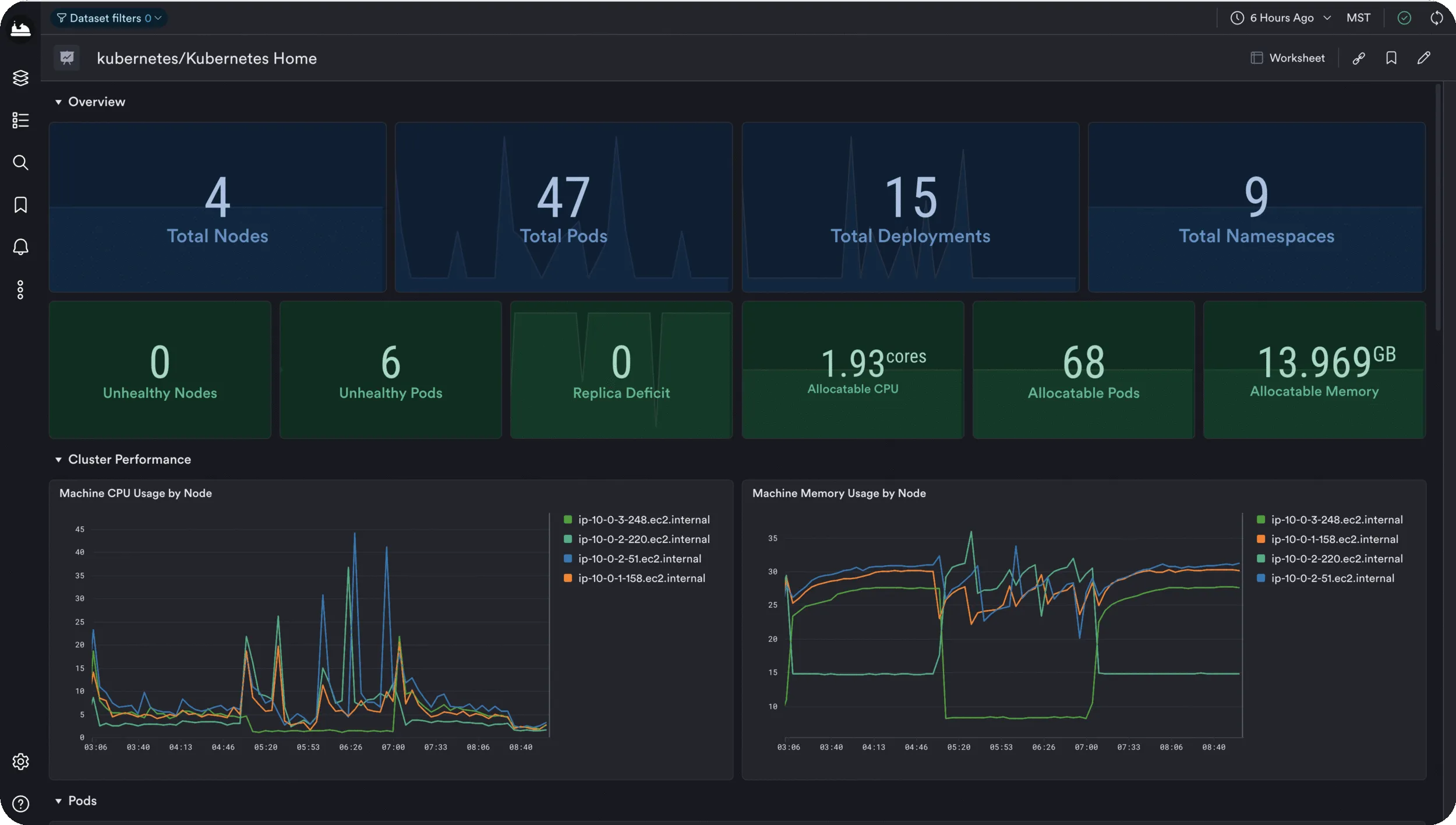 Kubernetes dashboard in Observe