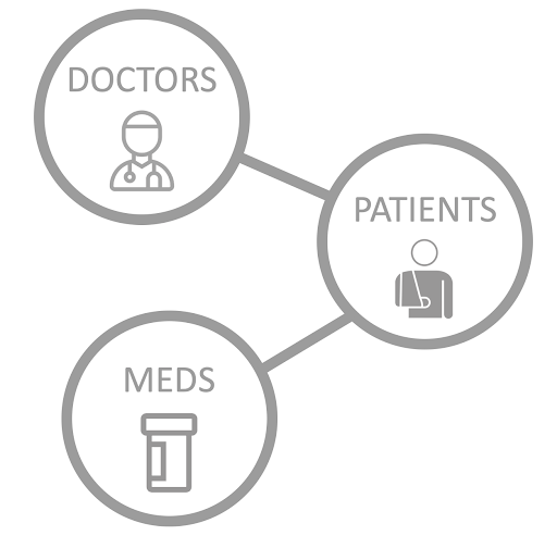 Doctors Patients Meds Graph