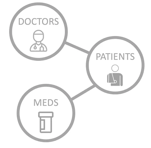Doctors Patients Meds Graph