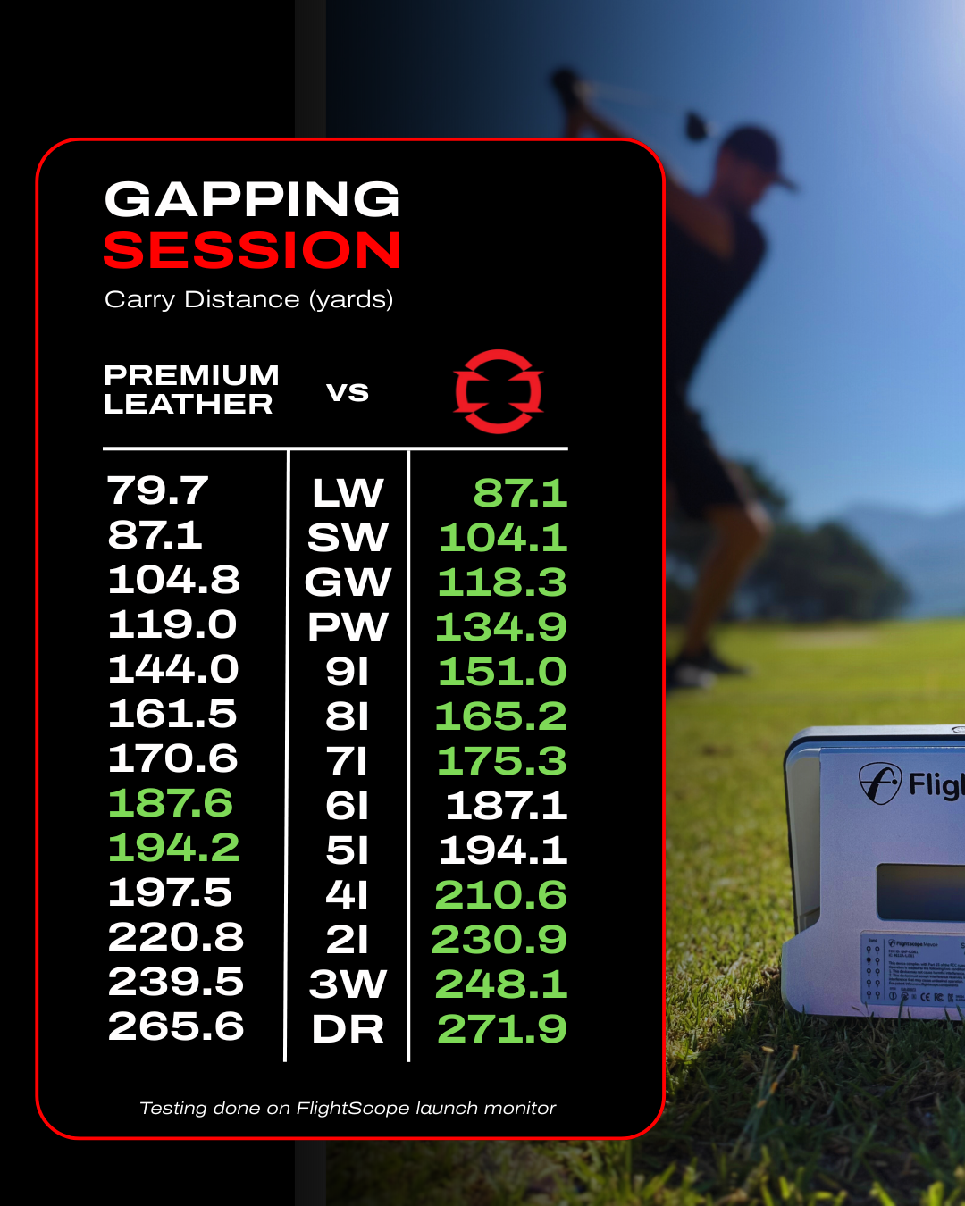 EXO Golf Glove gapping session results on FlightScope launch monitor comparing carry distances across all clubs from lob wedge to driver. EXO consistently outperforms premium leather gloves, adding measurable yards in every club category.