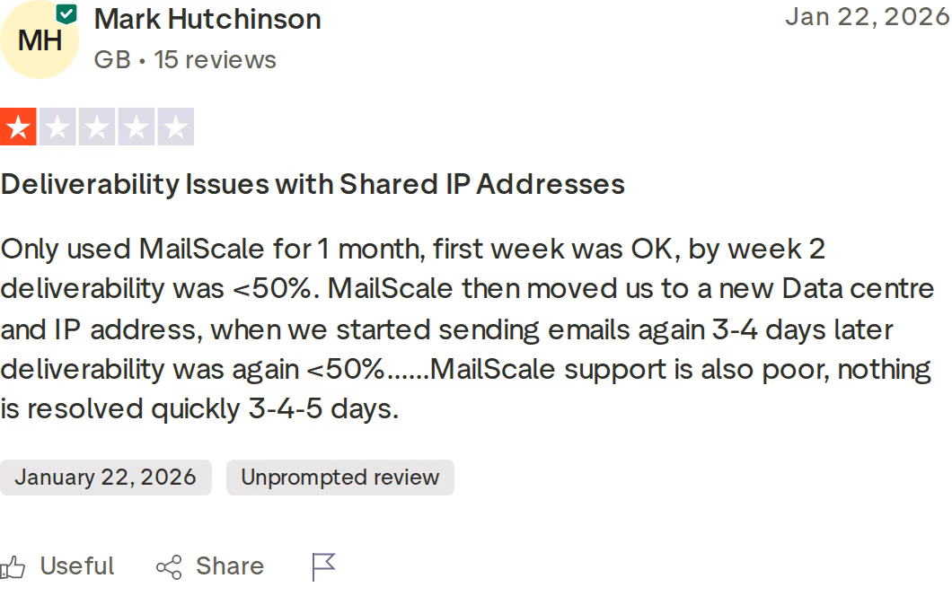 Mark Hutchinson 1-star Trustpilot review of Mailscale citing shared-IP deliverability below 50% by week two, January 22, 2026