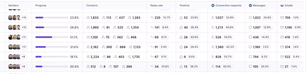 Salesforge Agent Frank campaign dashboard showing reply rate, positive sentiment, and LinkedIn activity