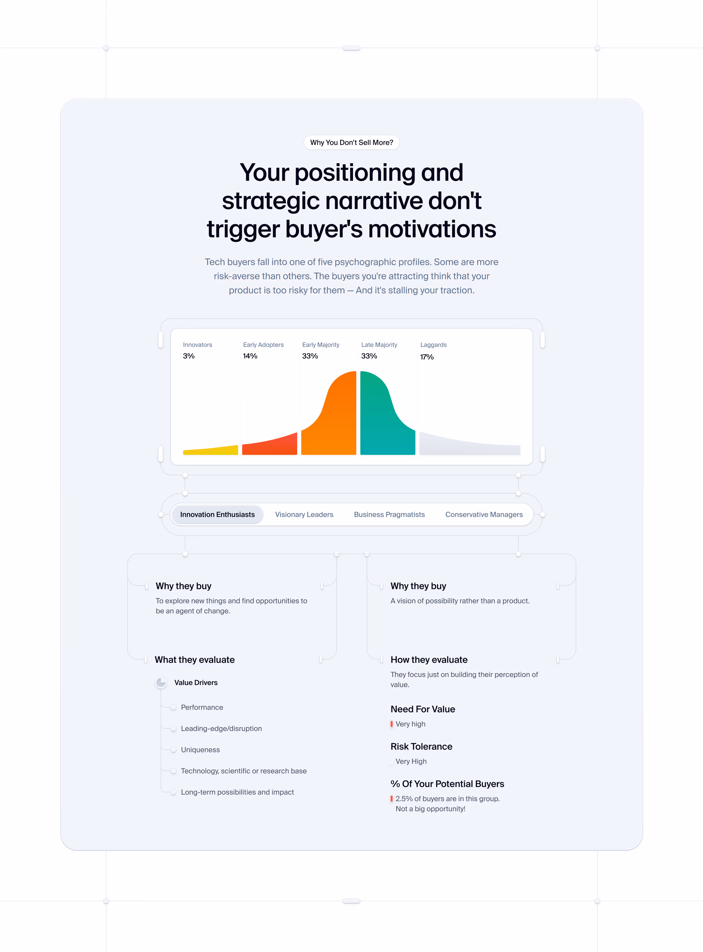 Infographic showing tech buyer psychographic profiles with a bell curve distribution and details on Innovation Enthusiasts motivations, evaluation criteria, and risk tolerance.