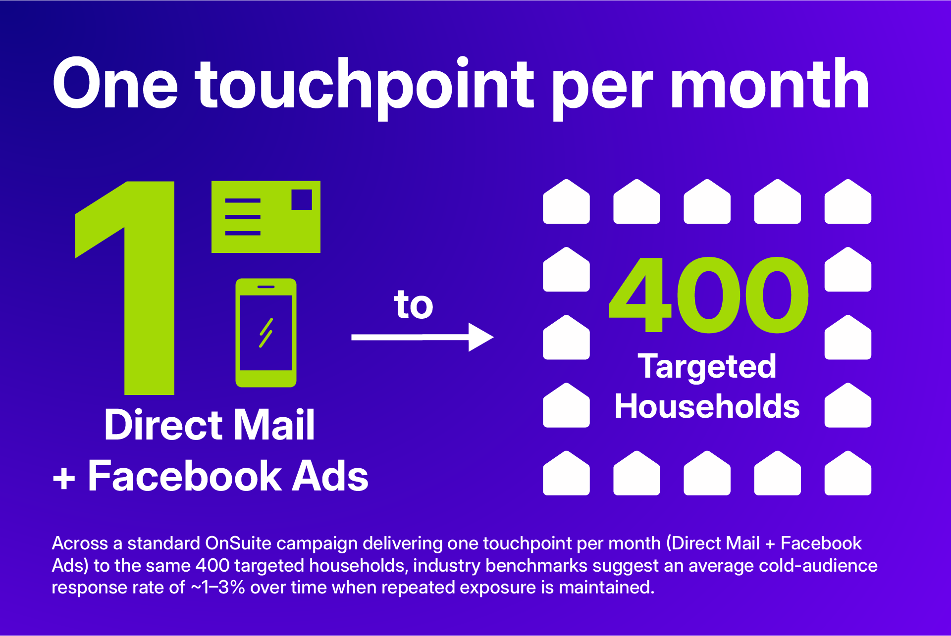 Graphic showing one monthly touchpoint via direct mail and Facebook ads reaching 400 targeted households with a cold-audience response rate of about 1-3%.