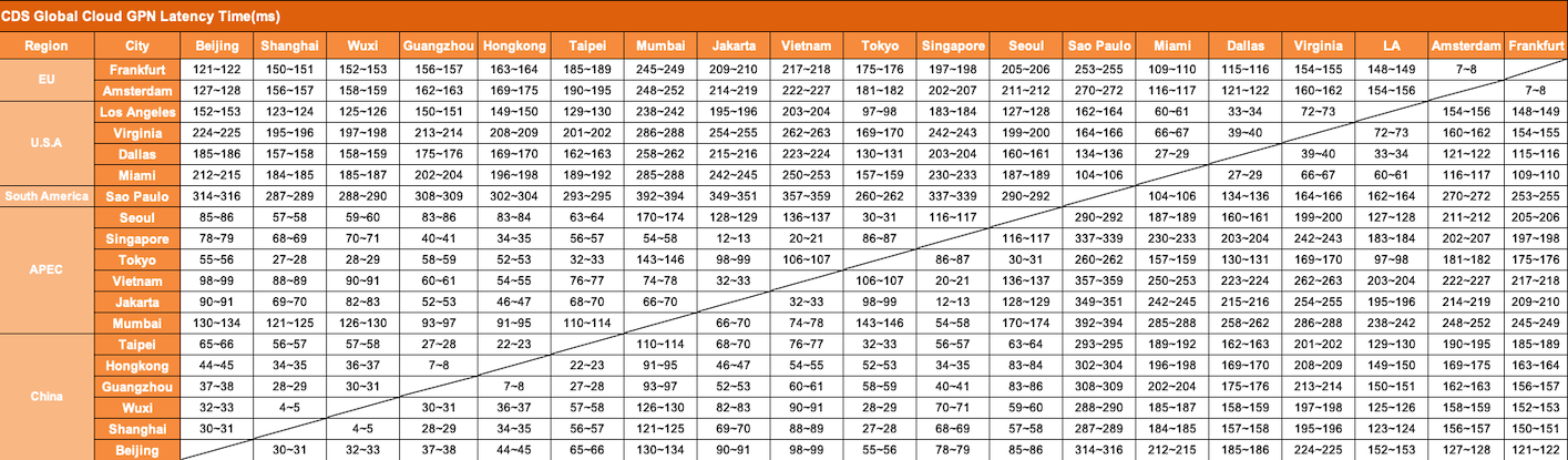 latency chart