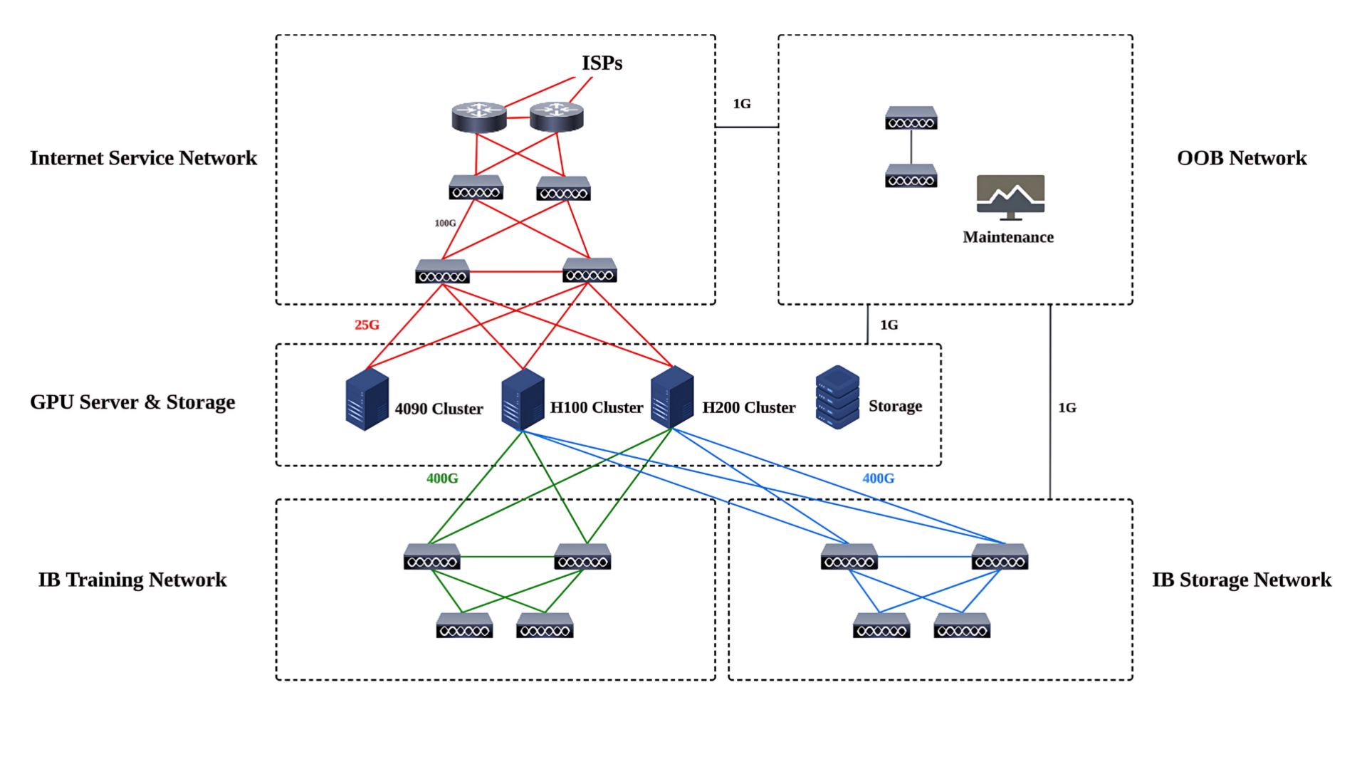 Architecture design for Private AI