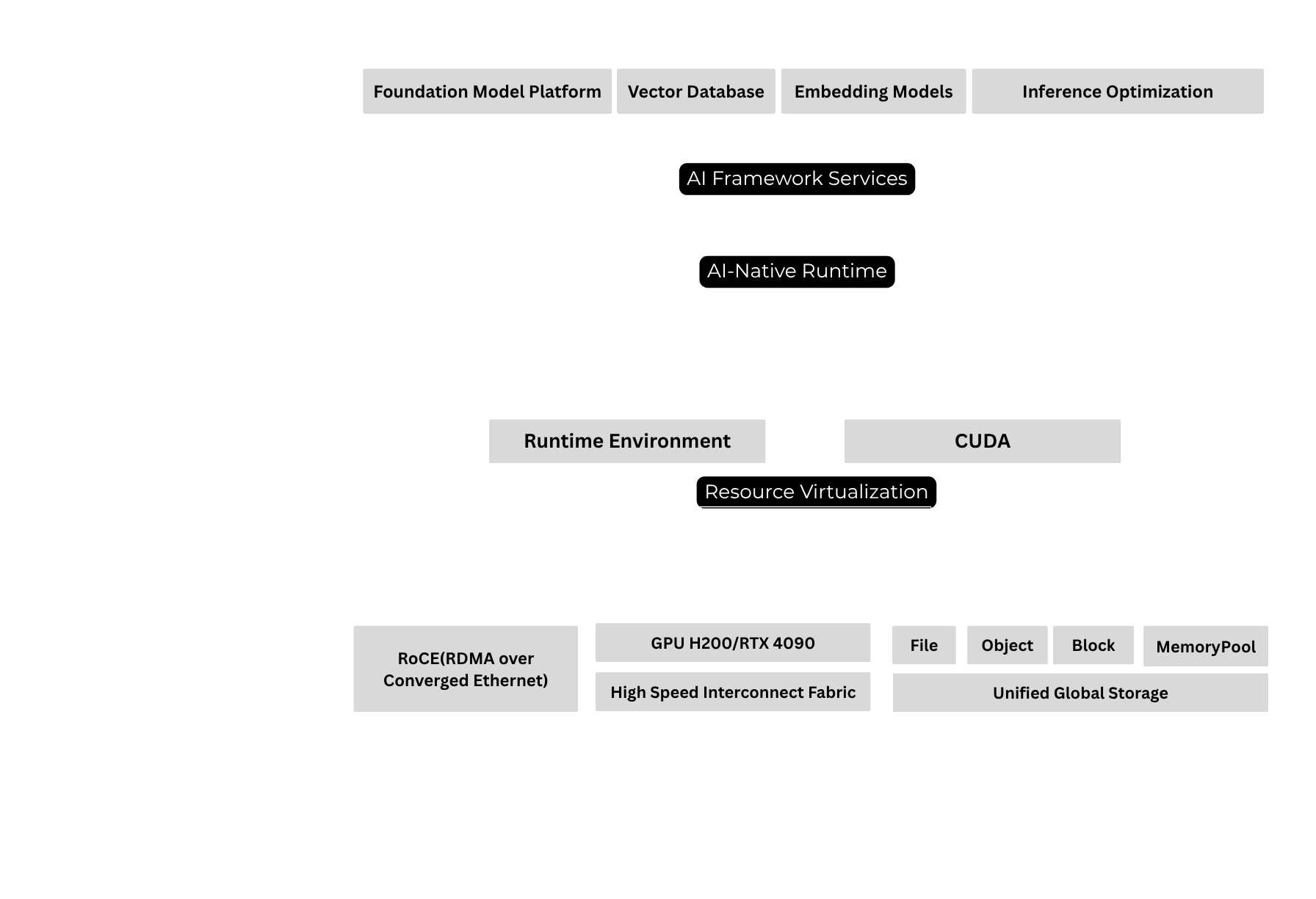 End to end AI Sollution