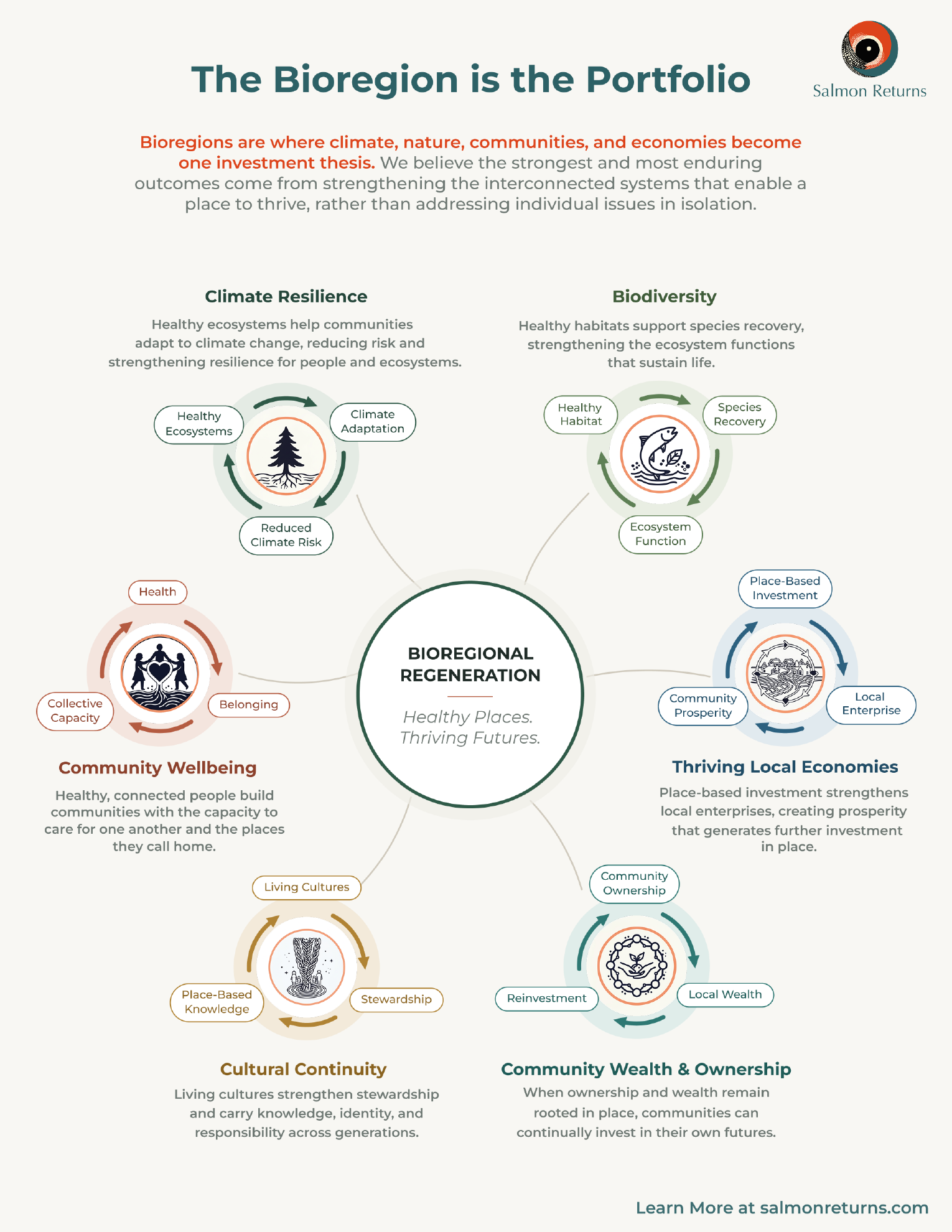 The Bioregion is the Portfolio — Salmon Returns bioregional regeneration framework