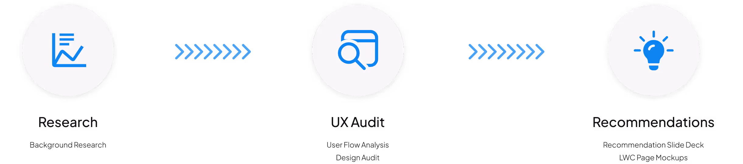 A visual representation of the project process from research to audit to recommendations.