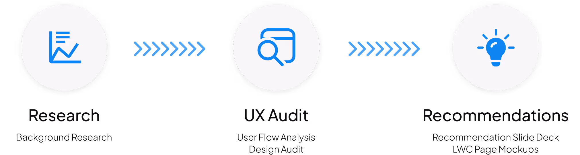 A visual representation of the project process from research to audit to recommendations.