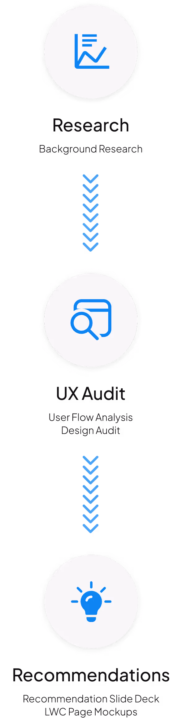 A visual representation of the project process from research to audit to recommendations.