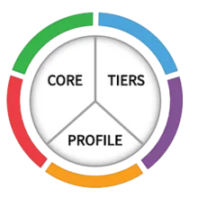 NIST CSF Wheel