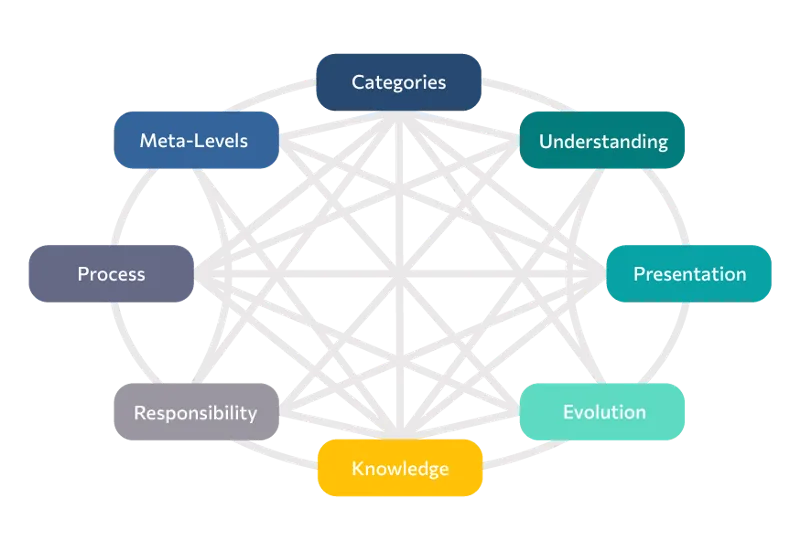 The 8 fundamental factors of EA Frameworks