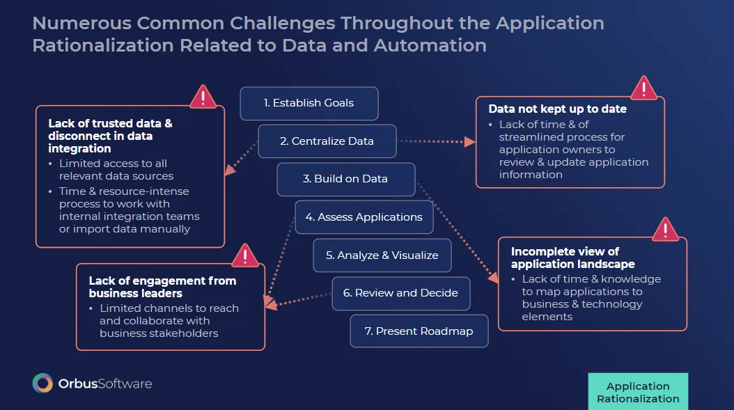 PowerPoint slide showing challenges in application rationalization