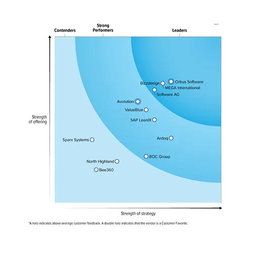 Forrester Wave Leader badge