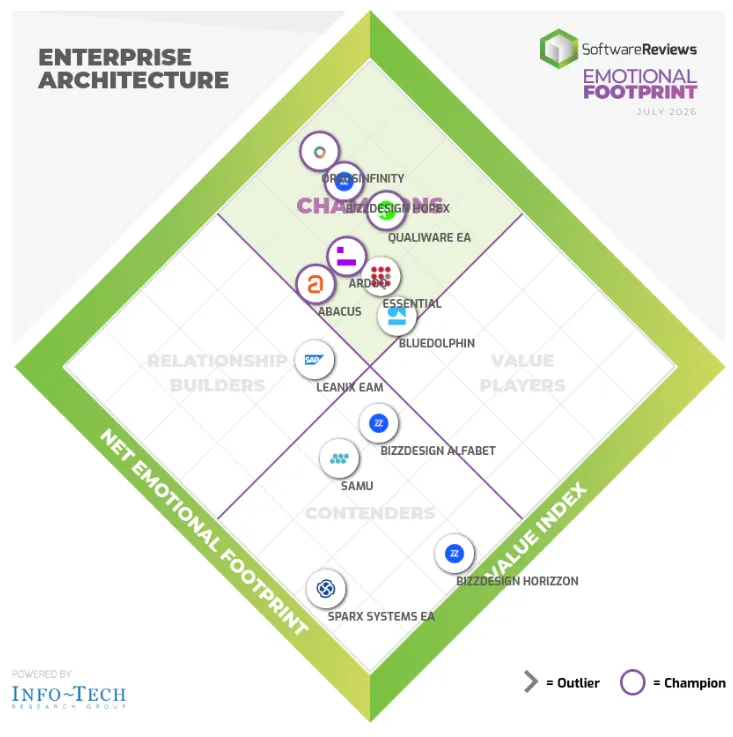 SoftwareReviews Emotional Footprint Champion 2026 badge
