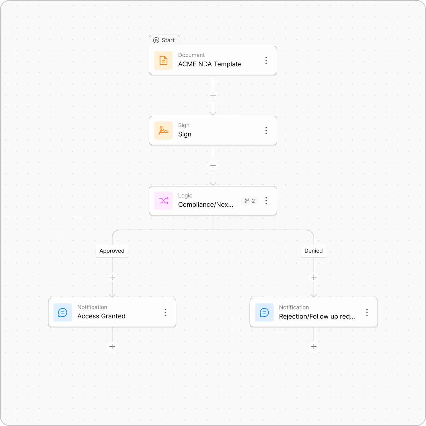 Intellistack Platform Overview showing unified enterprise data management and workflow automation