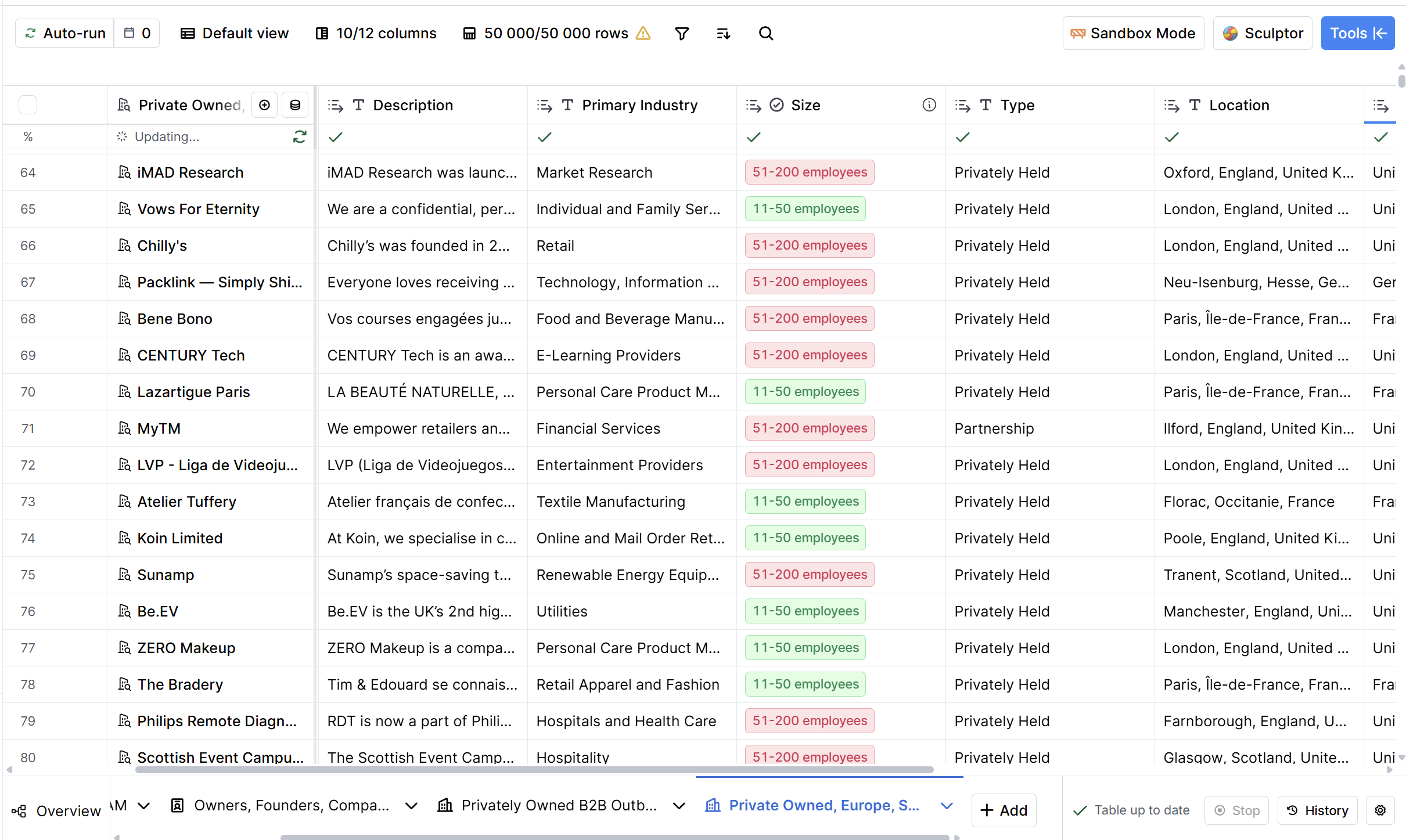 Clay table workflow UI showing B2B company lead enrichment with 50,000 rows. Columns display company names like iMAD Research, Chilly's, and Bene Bono alongside Description, Primary Industry, Size tags (11-50, 51-200 employees), Type, and Location