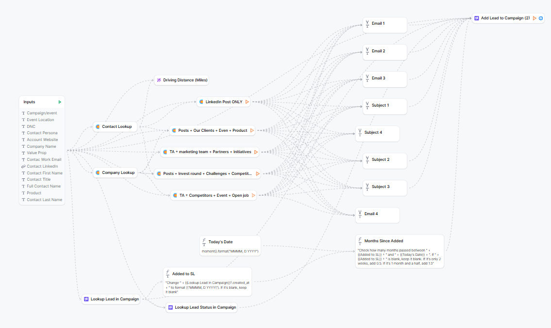 Visual automated outbound email campaign workflow built for a B2B agency system. Lead inputs route through enrichment lookups and dynamic AI personalization branches to populate customized email copy and subject lines before pushing leads into Smartlead or outreach campaigns.